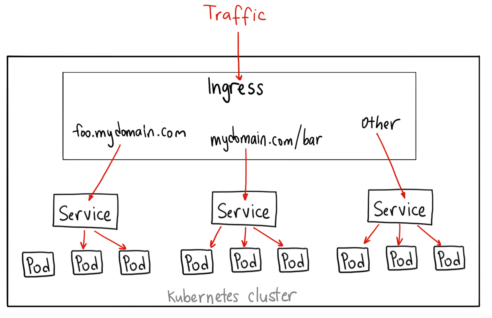 Ingress